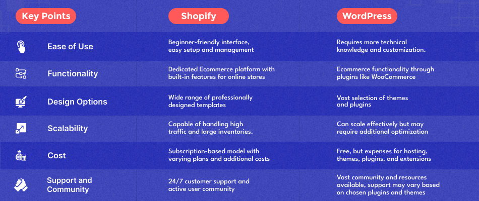 Shopify vs WordPress