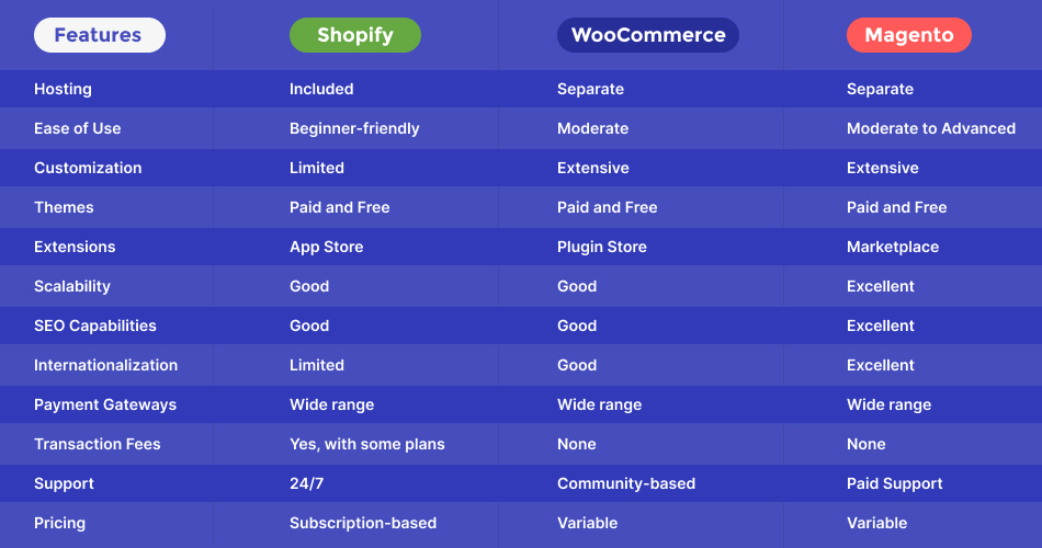Shopify vs Woocommerce vs Magento