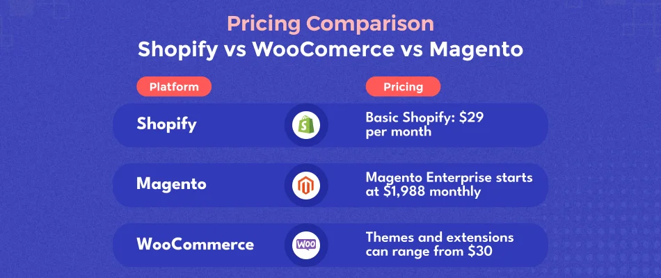 Pricing Comparison Shopify vs WooCommerce vs Adobe Commerce