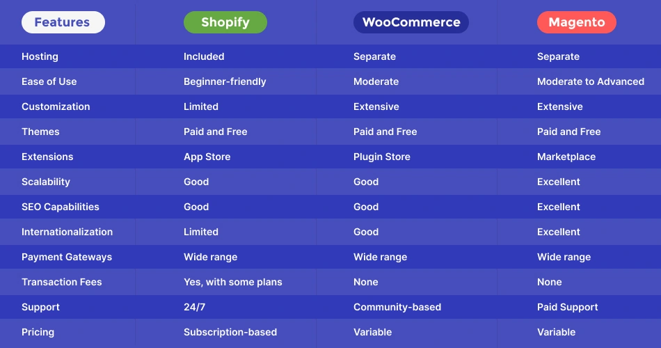 Shopify vs WooCommerce vs Adobe Commerce