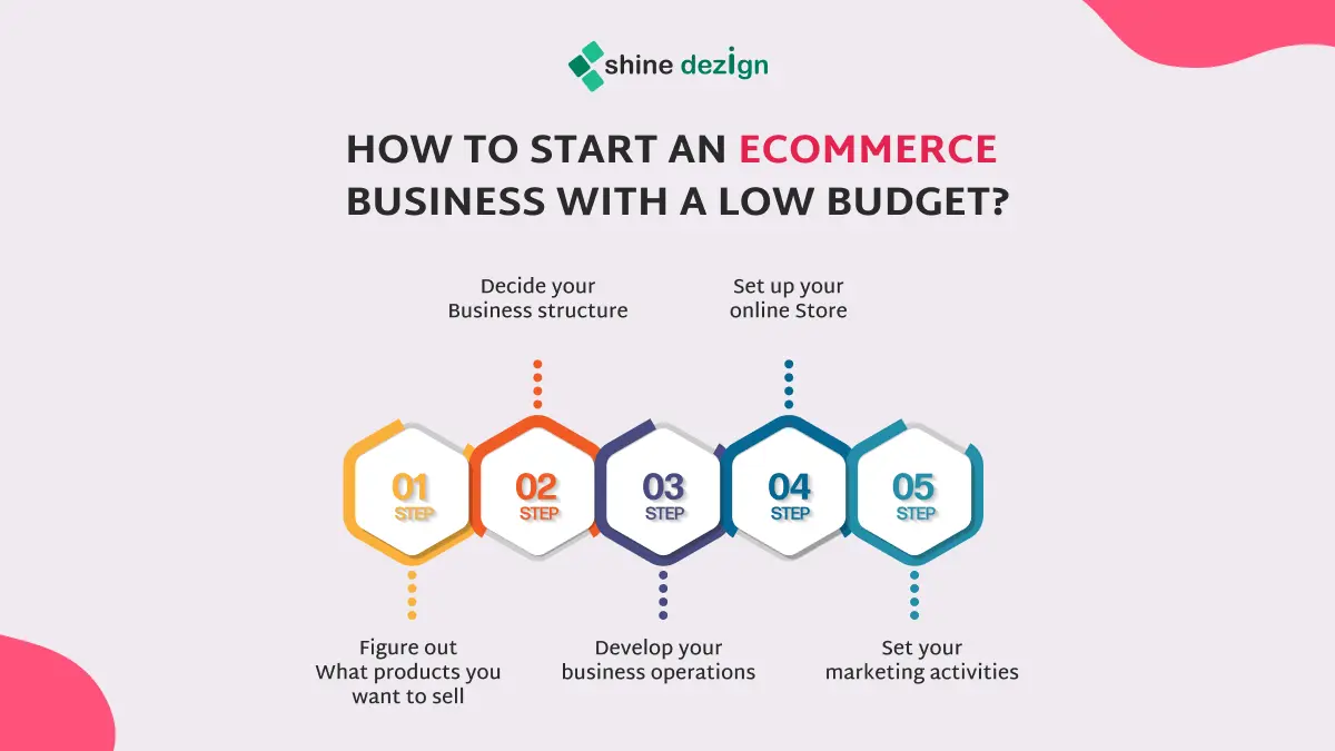 How to start an eCommerce business with a Low Budget